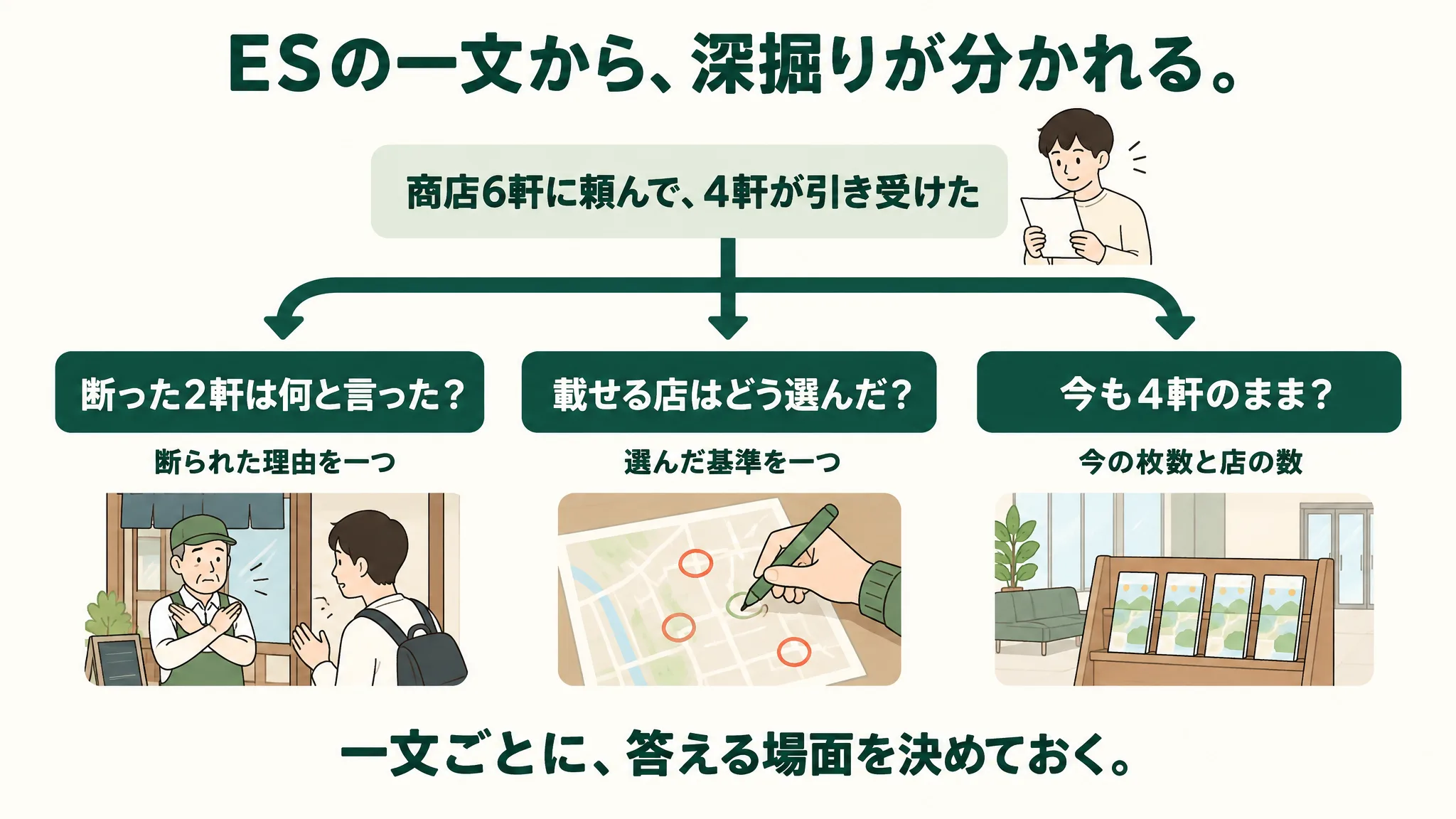「ESの一文から、深掘りが分かれる」の分岐図。上に「商店6軒に頼んで、4軒が引き受けた」、そこから「断った2軒は何と言った?」「載せる店はどう選んだ?」「今も4軒のまま?」の三つに分かれ、それぞれに「断られた理由を一つ」「選んだ基準を一つ」「今の枚数と店の数」。下に「一文ごとに、答える場面を決めておく。」