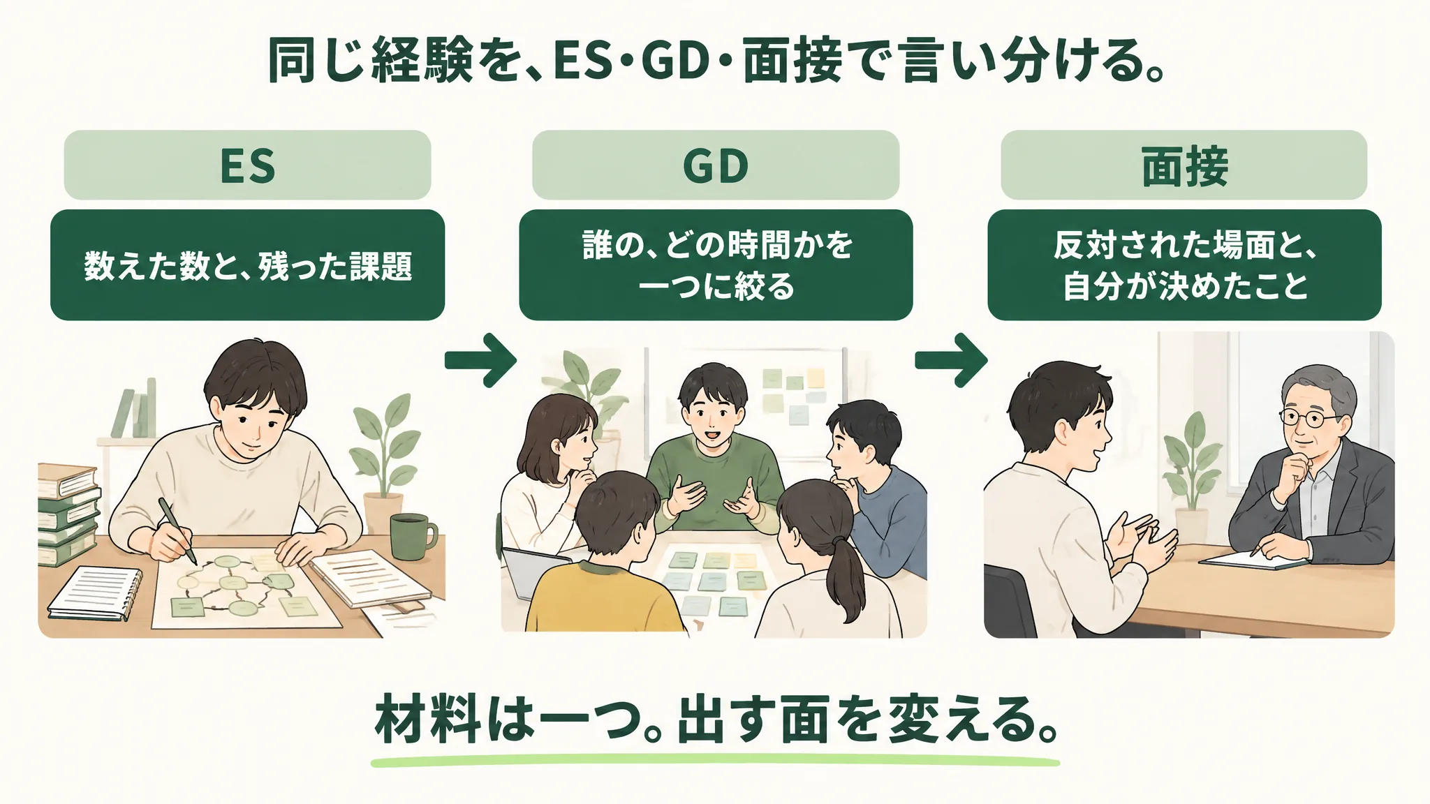 「同じ経験を、ES・GD・面接で言い分ける」の対応図。ES→「数えた数と、残った課題」(手書きの地図とノートを広げる学生)、GD→「誰の、どの時間かを一つに絞る」(5人が囲む机と付箋)、面接→「反対された場面と、自分が決めたこと」(机をはさんで向かい合う人事と学生)。下に「材料は一つ。出す面を変える。」