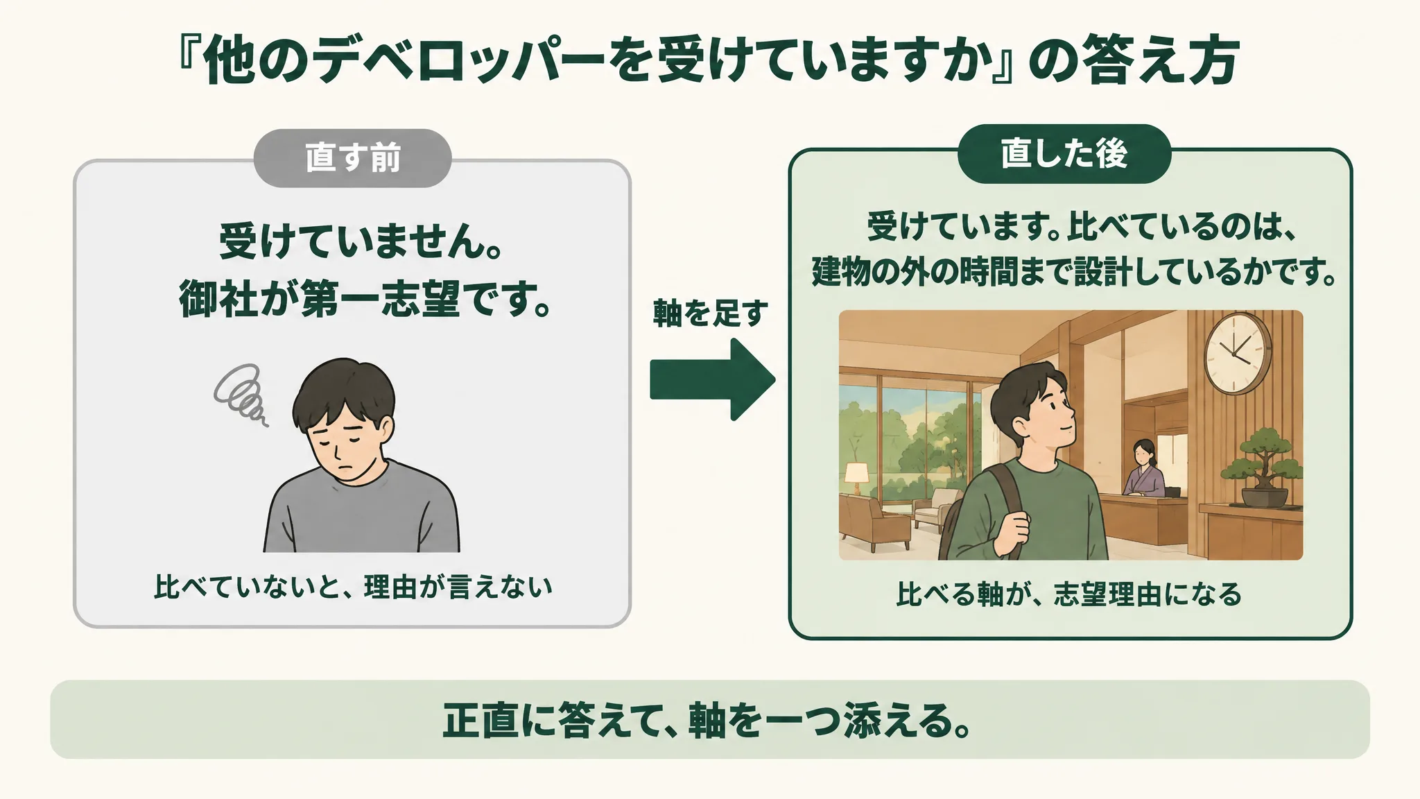 「『他のデベロッパーを受けていますか』の答え方」の修正前後の比較図。直す前は「受けていません。御社が第一志望です。」(比べていないと、理由が言えない・うつむく学生)、直した後は「受けています。比べているのは、建物の外の時間まで設計しているかです。」(比べる軸が、志望理由になる・旅館のロビーで時計を見上げる学生)。矢印に「軸を足す」、下に「正直に答えて、軸を一つ添える。」