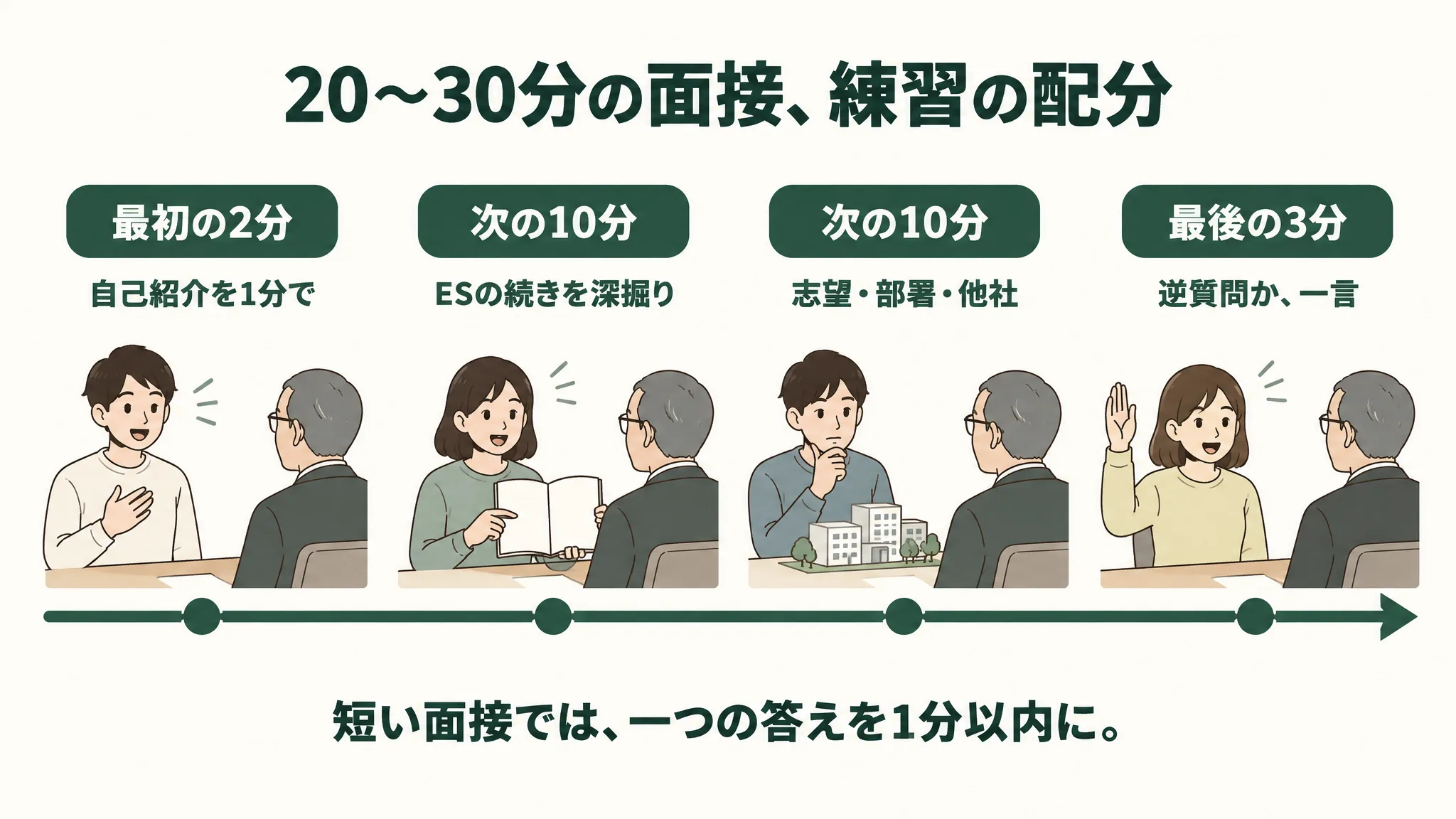 「20〜30分の面接、練習の配分」の時間順の図。「最初の2分」自己紹介を1分で、「次の10分」ESの続きを深掘り、「次の10分」志望・部署・他社、「最後の3分」逆質問か、一言。下に「短い面接では、一つの答えを1分以内に。」