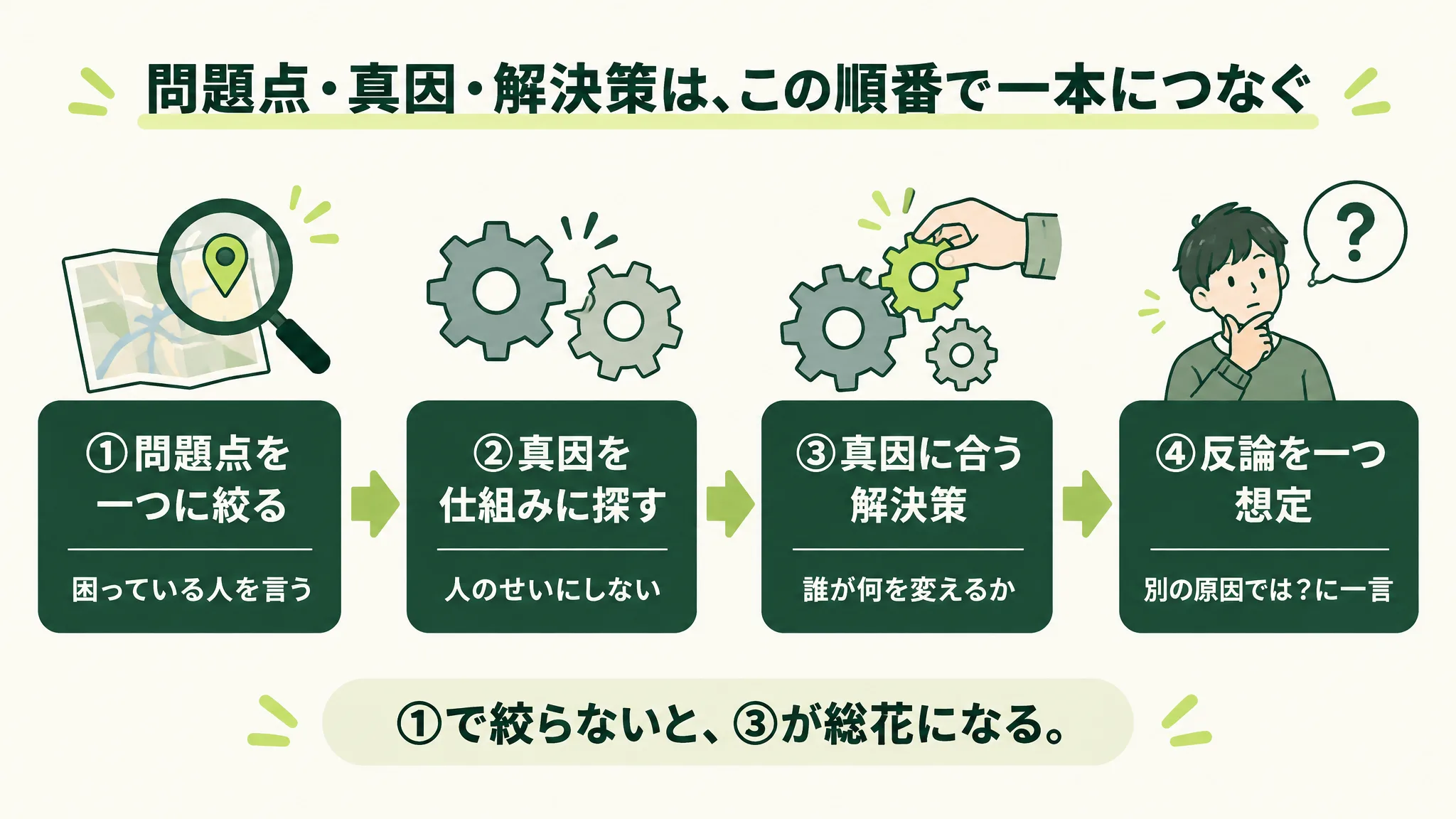 ①問題点を一つに絞る→②真因を仕組みに探す→③真因に合う解決策→④反論を一つ想定、の4段を矢印で結んだ手順図