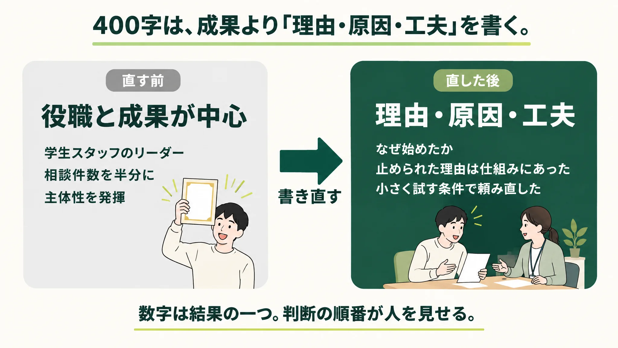 『役職と成果が中心』の400字と、『理由・原因・工夫』で書き直した400字を左右で比べた図