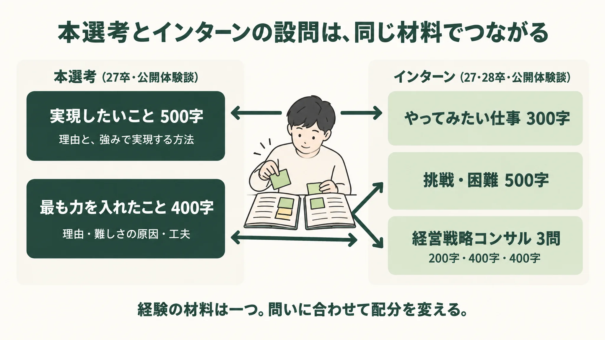 本選考の『実現したいこと500字』『最も力を入れたこと400字』と、インターンの『やってみたい仕事300字』『挑戦・困難500字』『経営戦略コンサル3問』を矢印で結んだ対応図