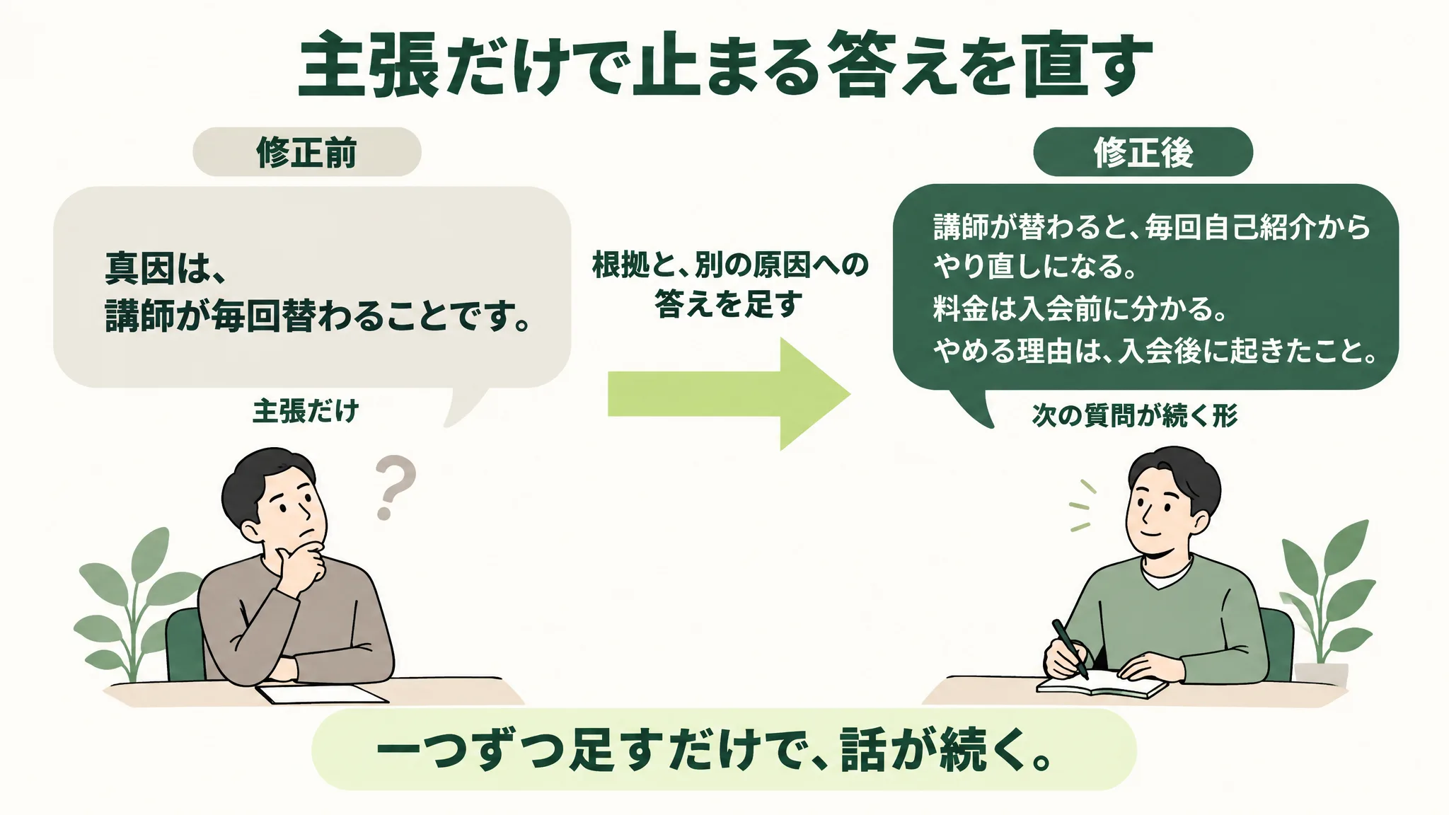 修正前の吹き出し「真因は、講師が毎回替わることです。」(主張だけ)と、修正後の吹き出し「講師が替わると、毎回自己紹介からやり直しになる。料金は入会前に分かる。やめる理由は、入会後に起きたこと。」(次の質問が続く形)を、「根拠と、別の原因への答えを足す」という矢印でつないだ比較図。下に「一つずつ足すだけで、話が続く。」とある