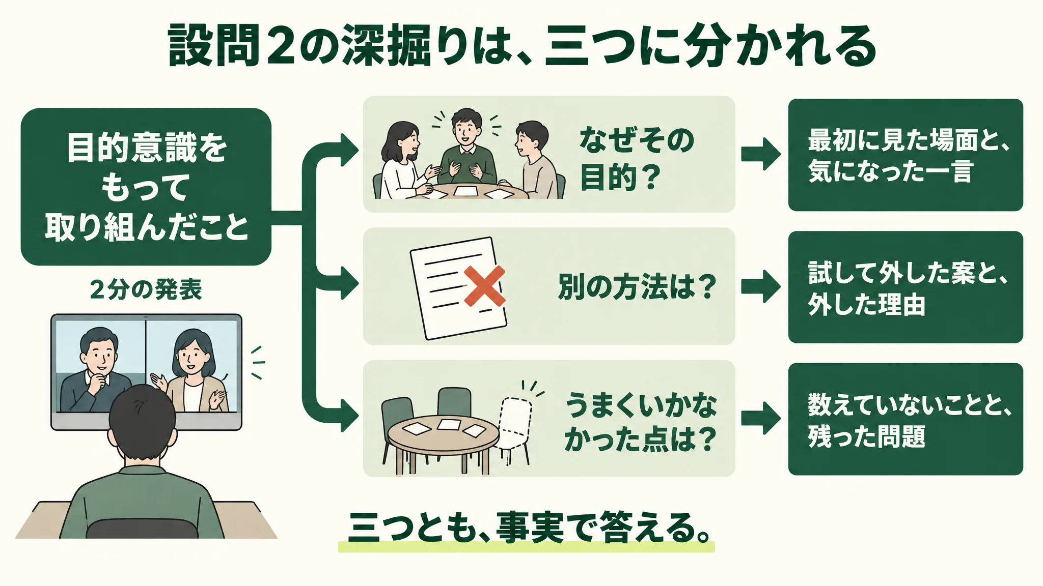 「目的意識をもって取り組んだこと」の2分の発表から三つに分岐し、「なぜその目的?」には「最初に見た場面と、気になった一言」、「別の方法は?」には「試して外した案と、外した理由」、「うまくいかなかった点は?」には「数えていないことと、残った問題」で答える分岐図。下に「三つとも、事実で答える。」とある