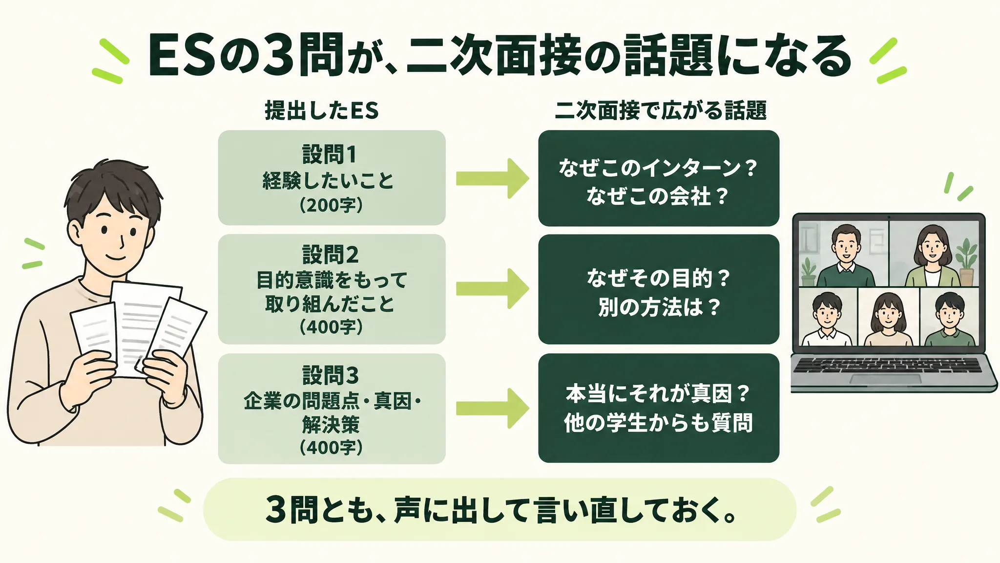 提出したESの「設問1 経験したいこと(200字)」「設問2 目的意識をもって取り組んだこと(400字)」「設問3 企業の問題点・真因・解決策(400字)」の三つの箱から、二次面接で広がる話題「なぜこのインターン? なぜこの会社?」「なぜその目的? 別の方法は?」「本当にそれが真因? 他の学生からも質問」へ、同じ段どうしを矢印でつないだ対応図。下に「3問とも、声に出して言い直しておく。」とある