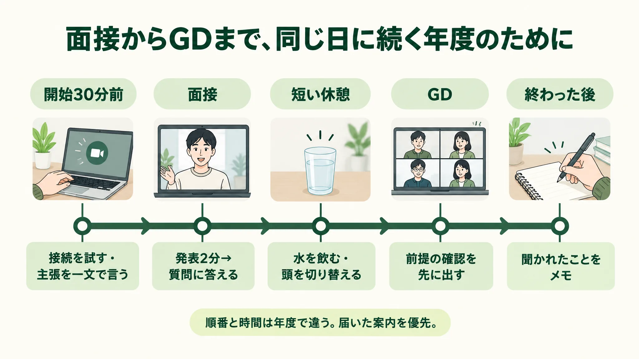 「開始30分前(接続を試す・主張を一文で言う)」「面接(発表2分→質問に答える)」「短い休憩(水を飲む・頭を切り替える)」「GD(前提の確認を先に出す)」「終わった後(聞かれたことをメモ)」の五つの区切りを左から右へ並べた時間軸の図。下に「順番と時間は年度で違う。届いた案内を優先。」とある