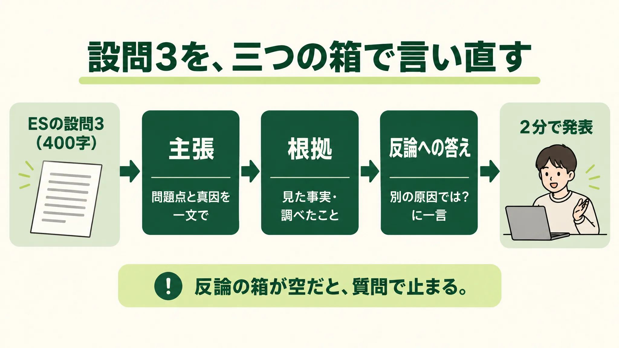 左の「ESの設問3(400字)」の紙から矢印が伸び、「主張(問題点と真因を一文で)」「根拠(見た事実・調べたこと)」「反論への答え(別の原因では?に一言)」の三つの箱が左から右へ並び、右端の「2分で発表」につながる手順の図。下に「反論の箱が空だと、質問で止まる。」とある