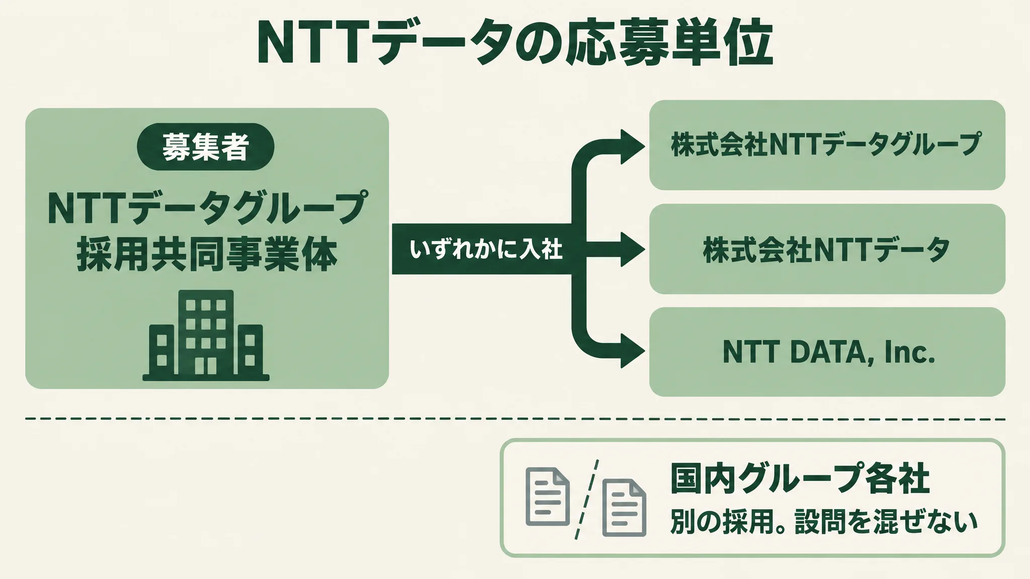 左に募集者のNTTデータグループ採用共同事業体、右に入社先の株式会社NTTデータグループ、株式会社NTTデータ、NTT DATA, Inc.を矢印で結び、点線の下に別の採用である国内グループ各社を置いた対応図