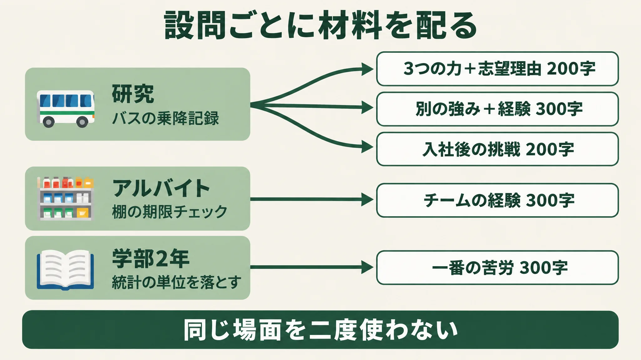 左に研究のバスの乗降記録、アルバイトの棚の期限チェック、学部2年の統計の単位を落とす、の3つの材料を置き、研究から3つの力と志望理由200字、別の強みと経験300字、入社後の挑戦200字へ、アルバイトからチームの経験300字へ、学部2年から一番の苦労300字へ矢印を引いた配分図。下に同じ場面を二度使わないの一文