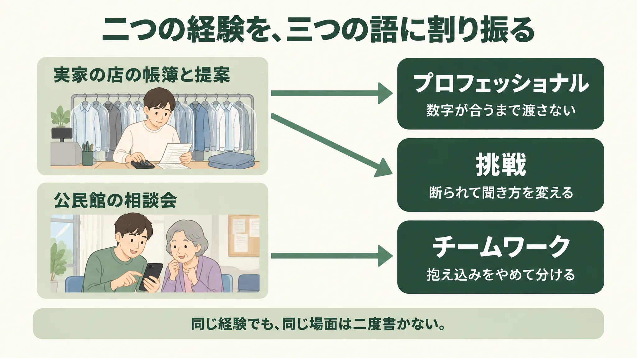 二つの経験を三つの語に割り振る図。実家の店の帳簿と提案からプロフェッショナルと挑戦へ、公民館の相談会からチームワークへ矢印が伸び、同じ経験でも同じ場面は二度書かないと添えている