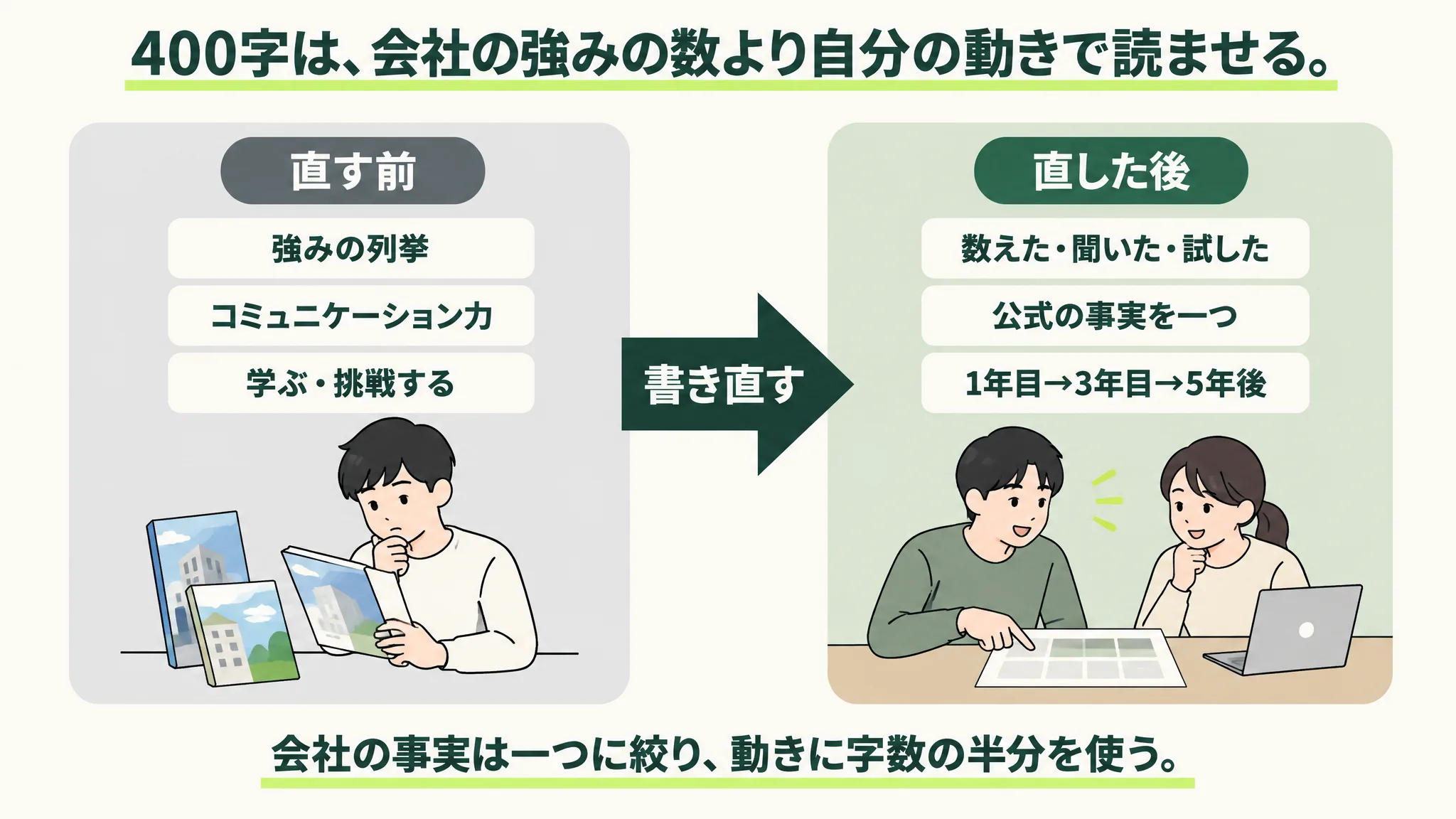 左『直す前: 会社の強みの列挙(独立系・決済シェア・合併で成長)+意欲(学ぶ・挑戦する)』、右『直した後: 像に必要な動き(数えた・聞いた・小さく試した)+公式で確かめた事実を一つ+入社後の順番』を左右で比べ、中央に『書き直す』の矢印を置いた比較図