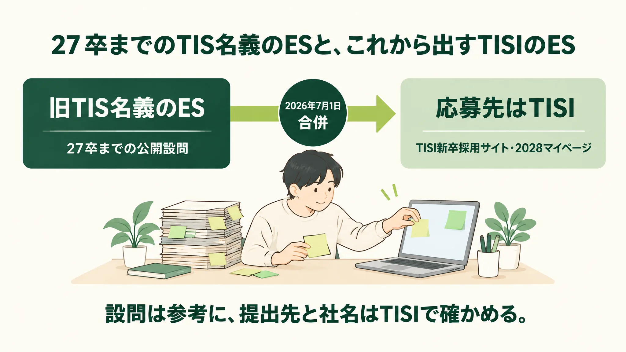 左に『旧TIS名義のES(27卒まで)』、右に『現行の応募先 TISI新卒採用サイト(2028 ENTRYのマイページ)』を置き、中央の『2026年7月1日 TISとインテックが合併』を挟んで矢印で結んだ対応図。下に『設問は年度ごとにマイページで確認』の一文