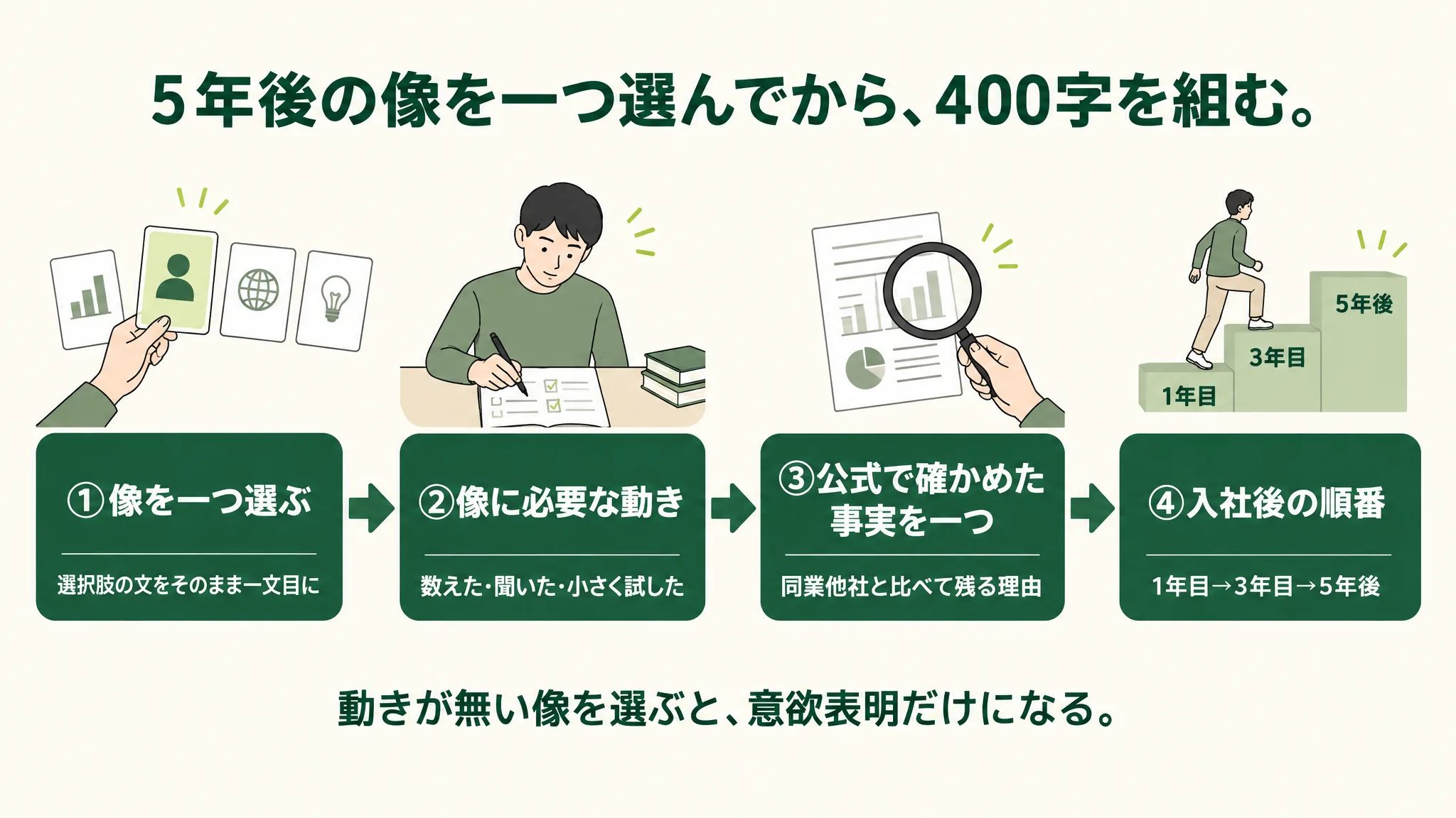 ①5年後の像を一つ選ぶ→②その像に必要な自分の動きを出来事で見せる→③この会社を選ぶ理由を公式で確かめた事実一つで→④入社後の順番を年次で、の4段を矢印で結んだ手順図