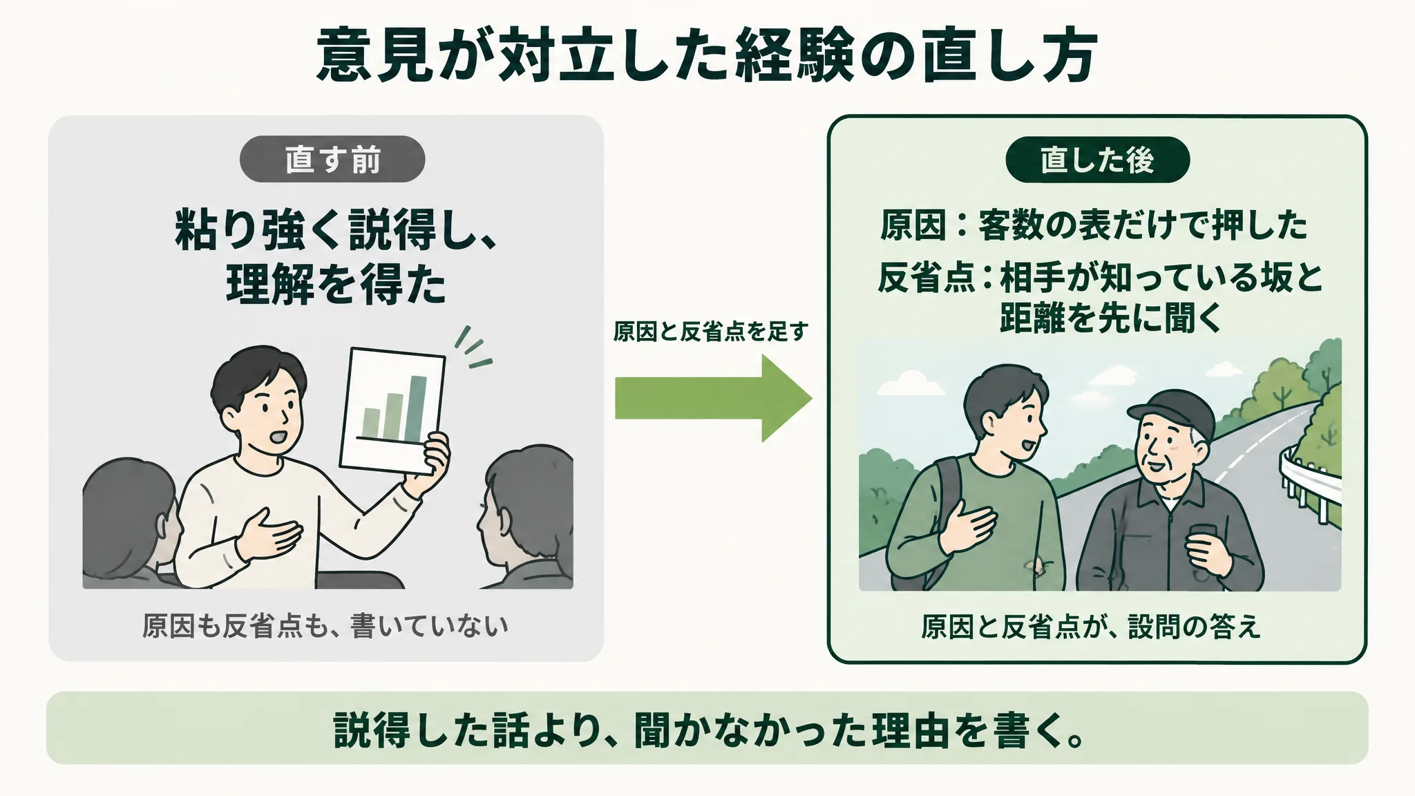 意見が対立した経験の直し方。直す前「粘り強く説得し、理解を得た」(原因も反省点も書いていない)から、直した後「原因:客数の表だけで押した/反省点:相手が知っている坂と距離を先に聞く」(原因と反省点が設問の答え)へ矢印が伸びる比較図