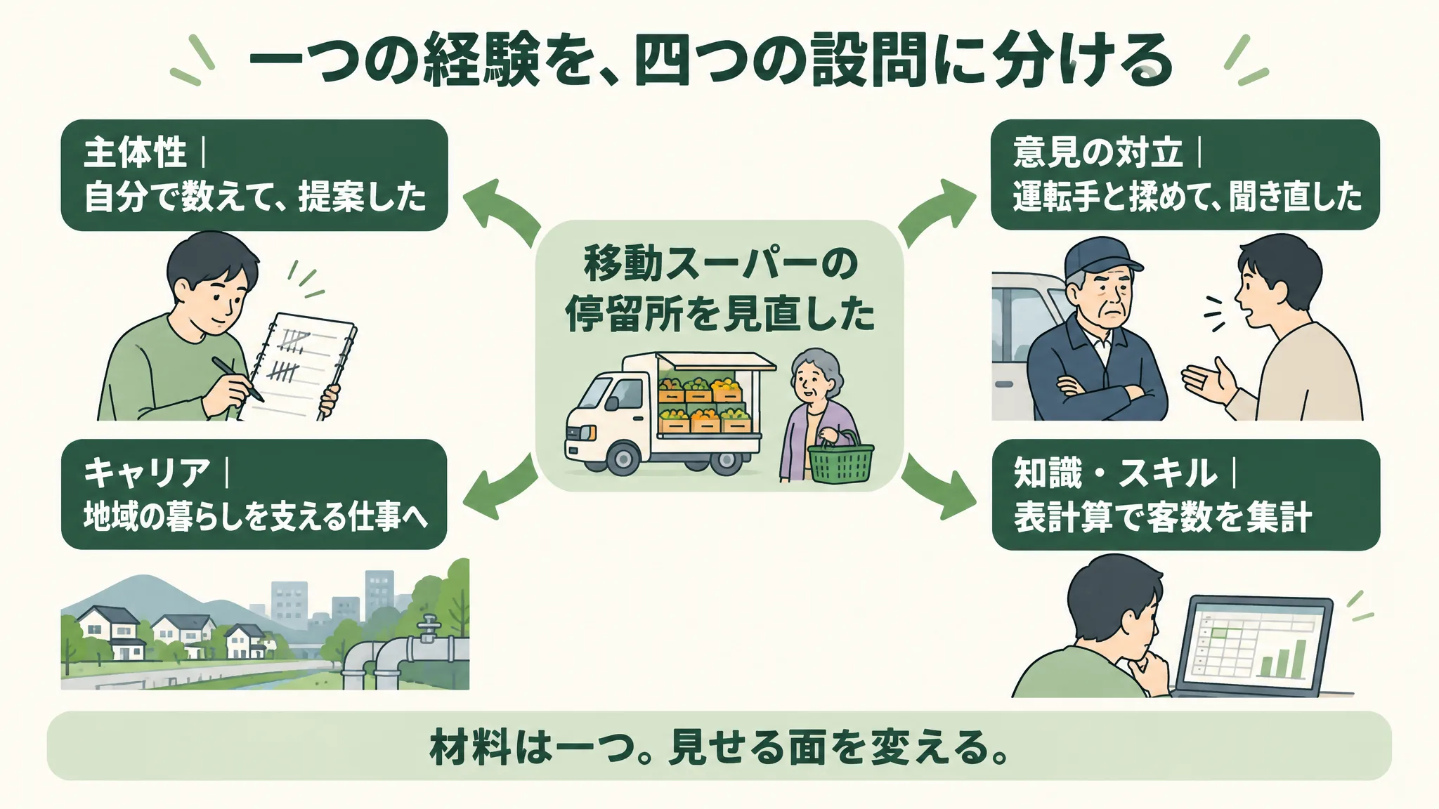 一つの経験を四つの設問に分ける対応図。中央の「移動スーパーの停留所を見直した」から、主体性(自分で数えて、提案した)、意見の対立(運転手と揉めて、聞き直した)、キャリア(地域の暮らしを支える仕事へ)、知識・スキル(表計算で客数を集計)の四つへ矢印が伸びる