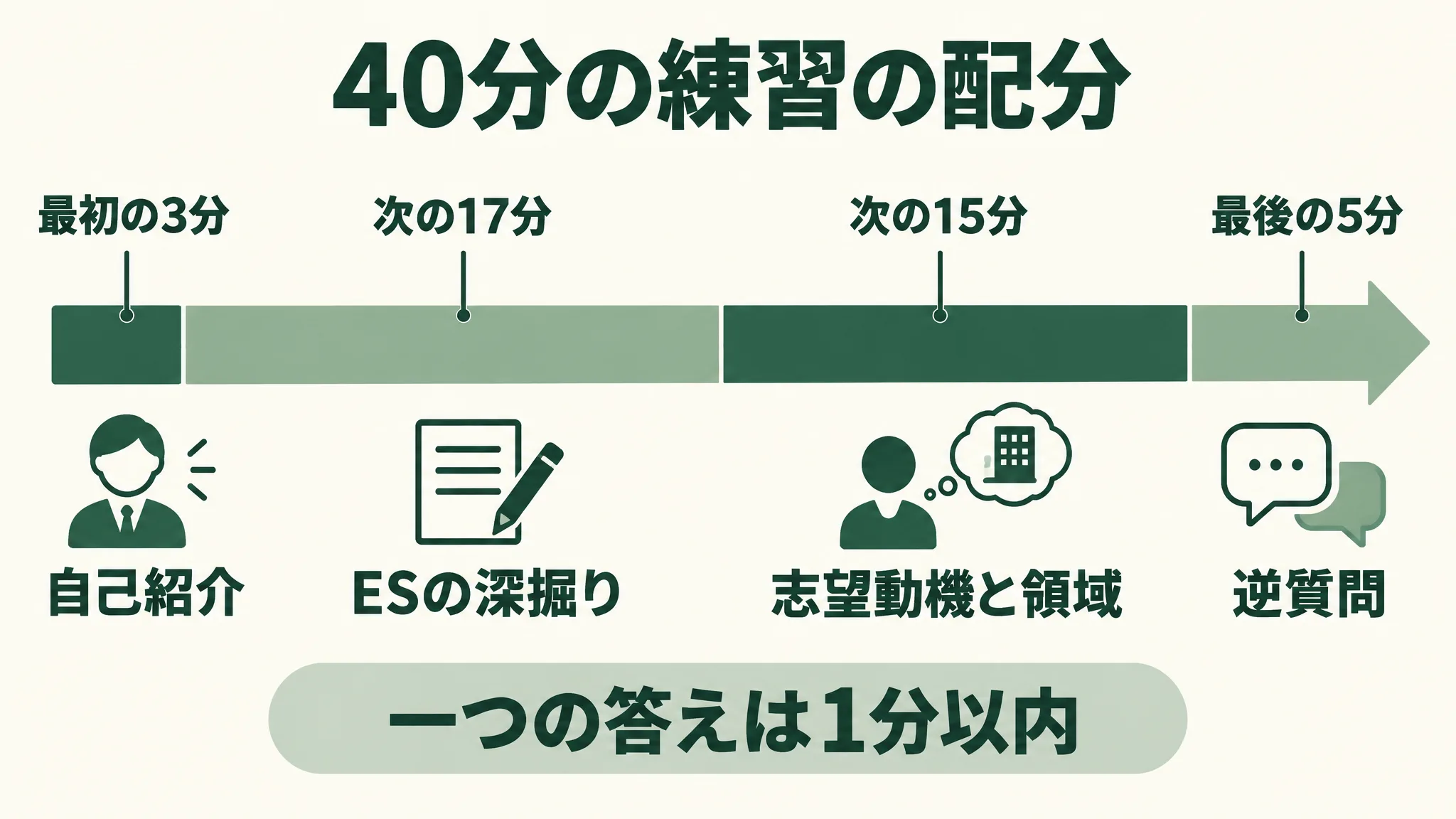 「40分の練習の配分」の時間順の図。最初の3分は自己紹介、次の17分はESの深掘り、次の15分は志望動機と領域、最後の5分は逆質問。下に「一つの答えは1分以内」。
