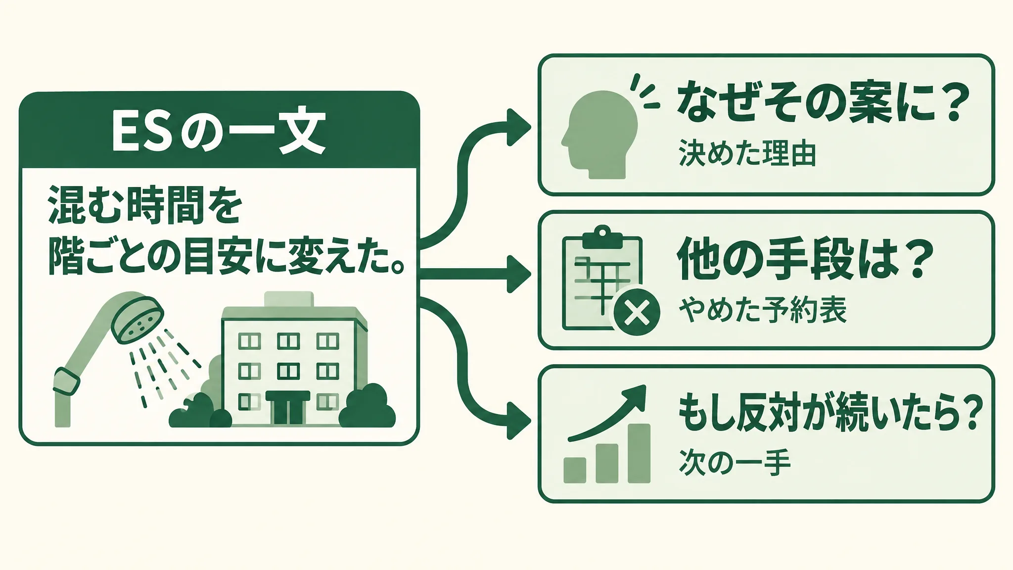 ESの一文「混む時間を階ごとの目安に変えた」から三つへ分かれる分岐図。「なぜその案に?」は決めた理由、「他の手段は?」はやめた予約表、「もし反対が続いたら?」は次の一手。
