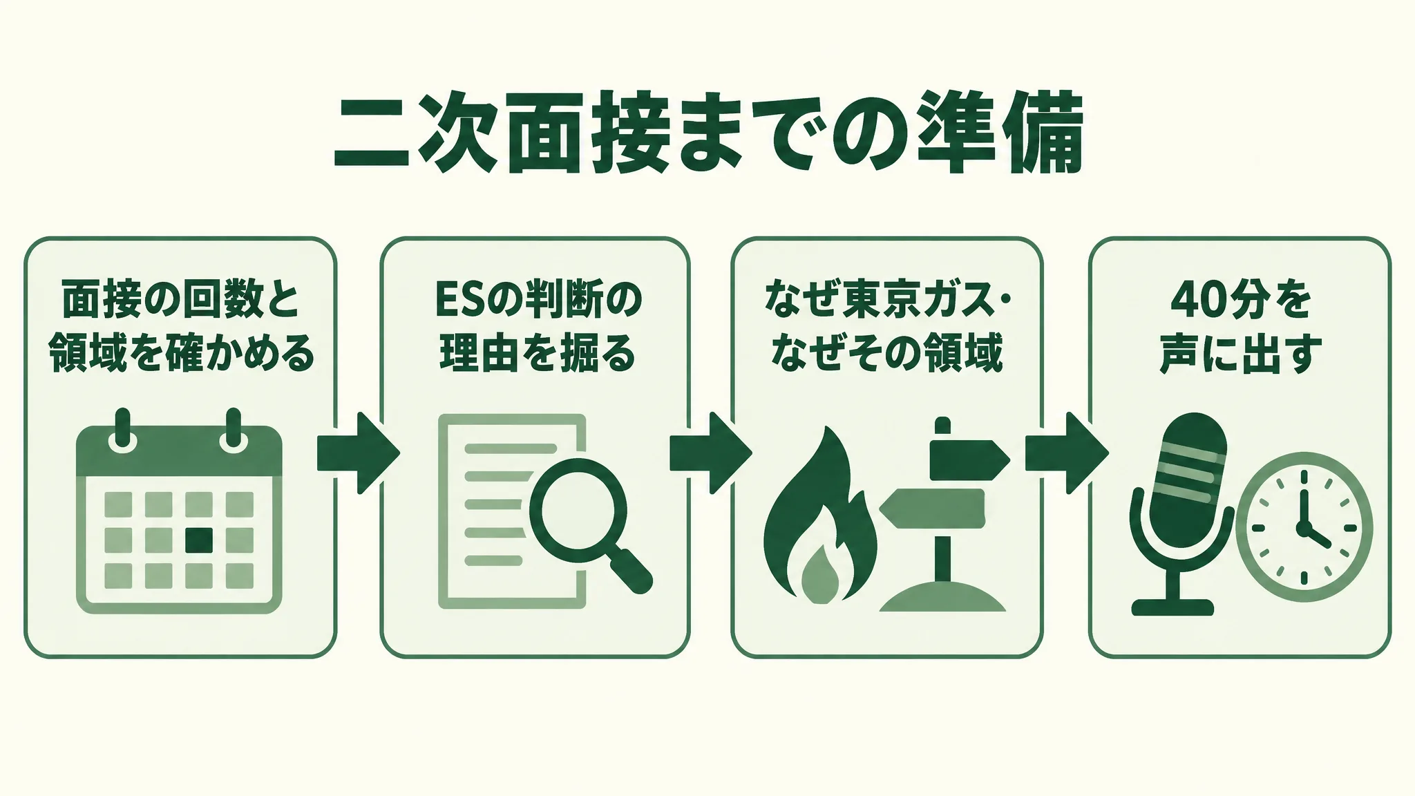 「二次面接までの準備」の手順図。面接の回数と領域を確かめる、ESの判断の理由を掘る、なぜ東京ガス・なぜその領域、40分を声に出す、の順に矢印でつながる。