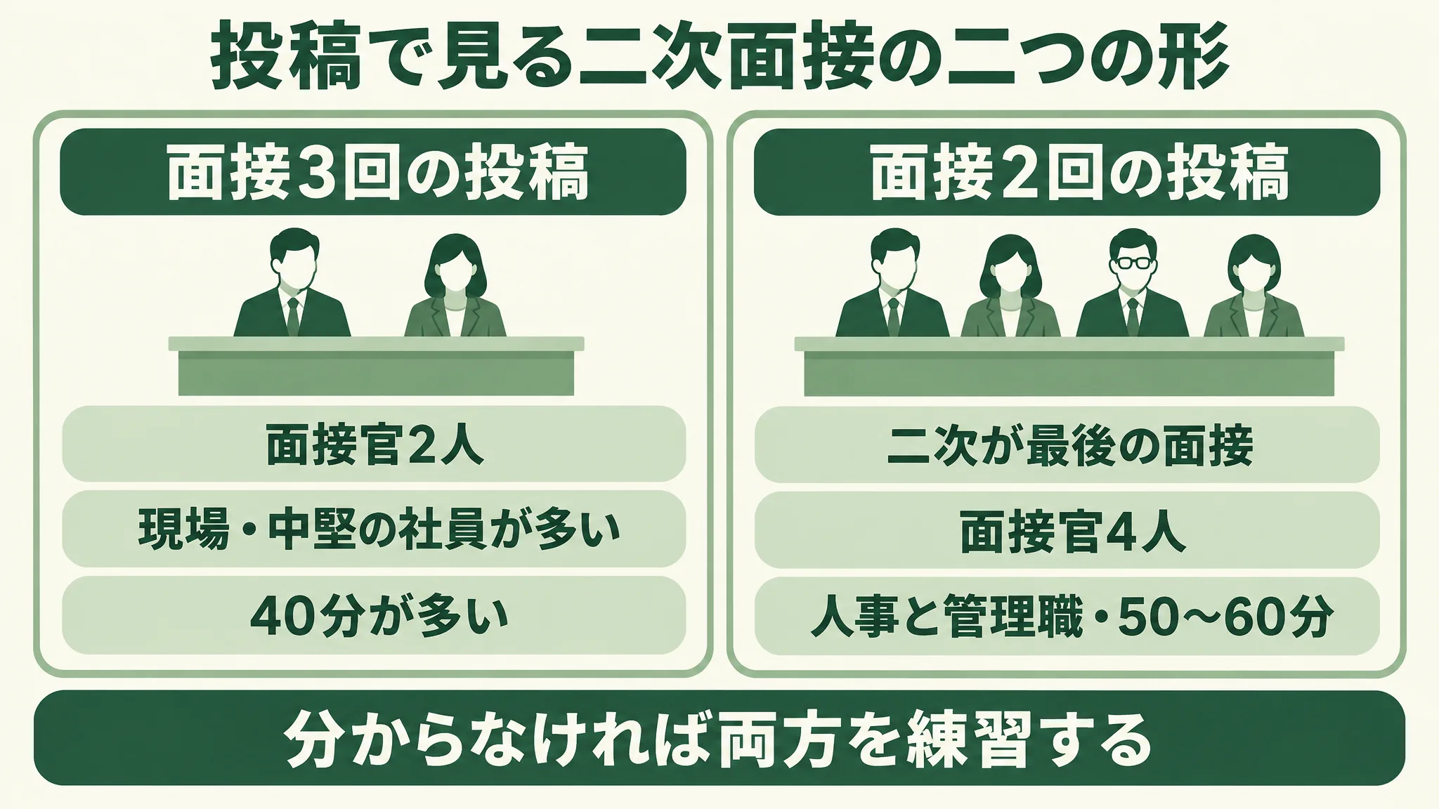 「投稿で見る二次面接の二つの形」の比較図。面接3回の投稿は面接官2人、現場・中堅の社員が多い、40分が多い。面接2回の投稿は二次が最後の面接、面接官4人、人事と管理職、50〜60分。下に「分からなければ両方を練習する」。